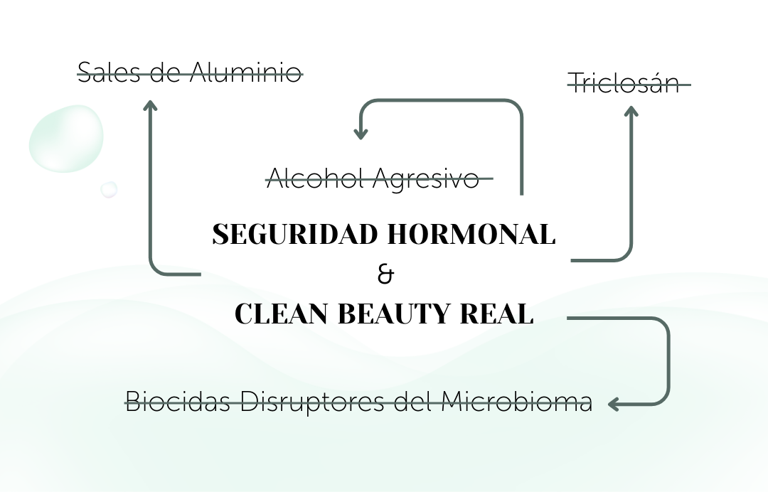 Infografía sobre la seguridad hormonal y filosofía de este desodorante sin toxicos, destacando con un tachado la ausencia de sales de aluminio, alcohol agresivo, triclosán y biocidas disruptores del microbioma.